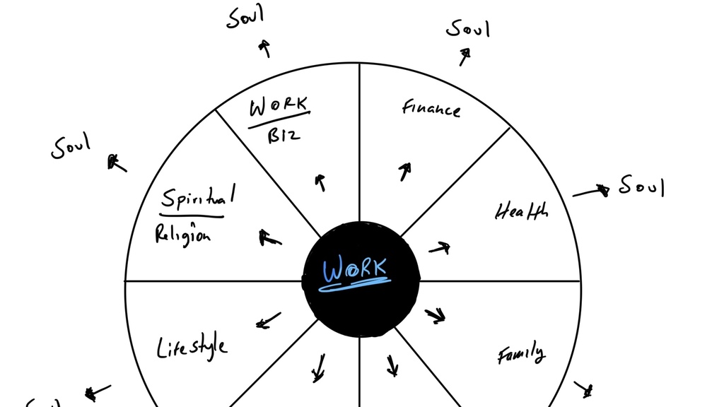 What’s at the Center of Your Wheel?, religion